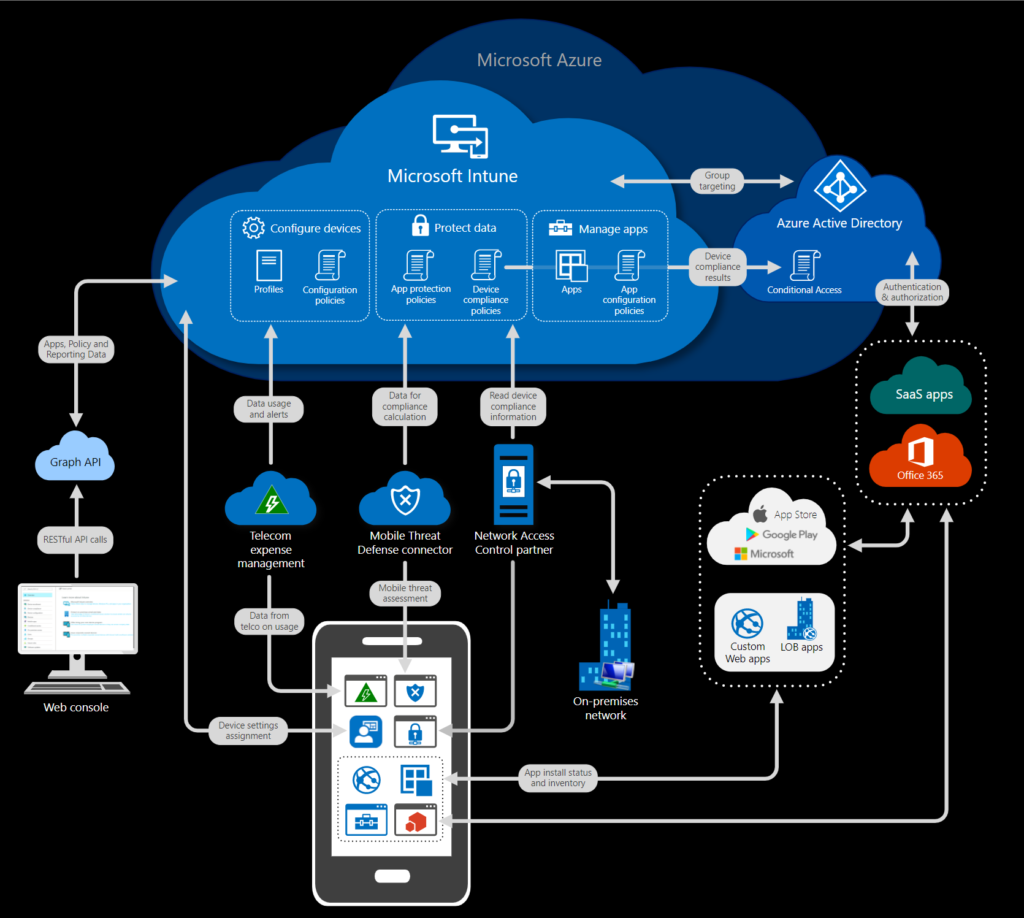 MDM Microsoft Intune Illustration