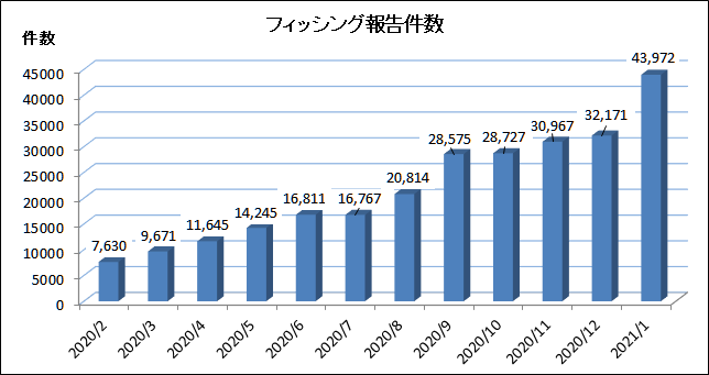 japan phishing statistics